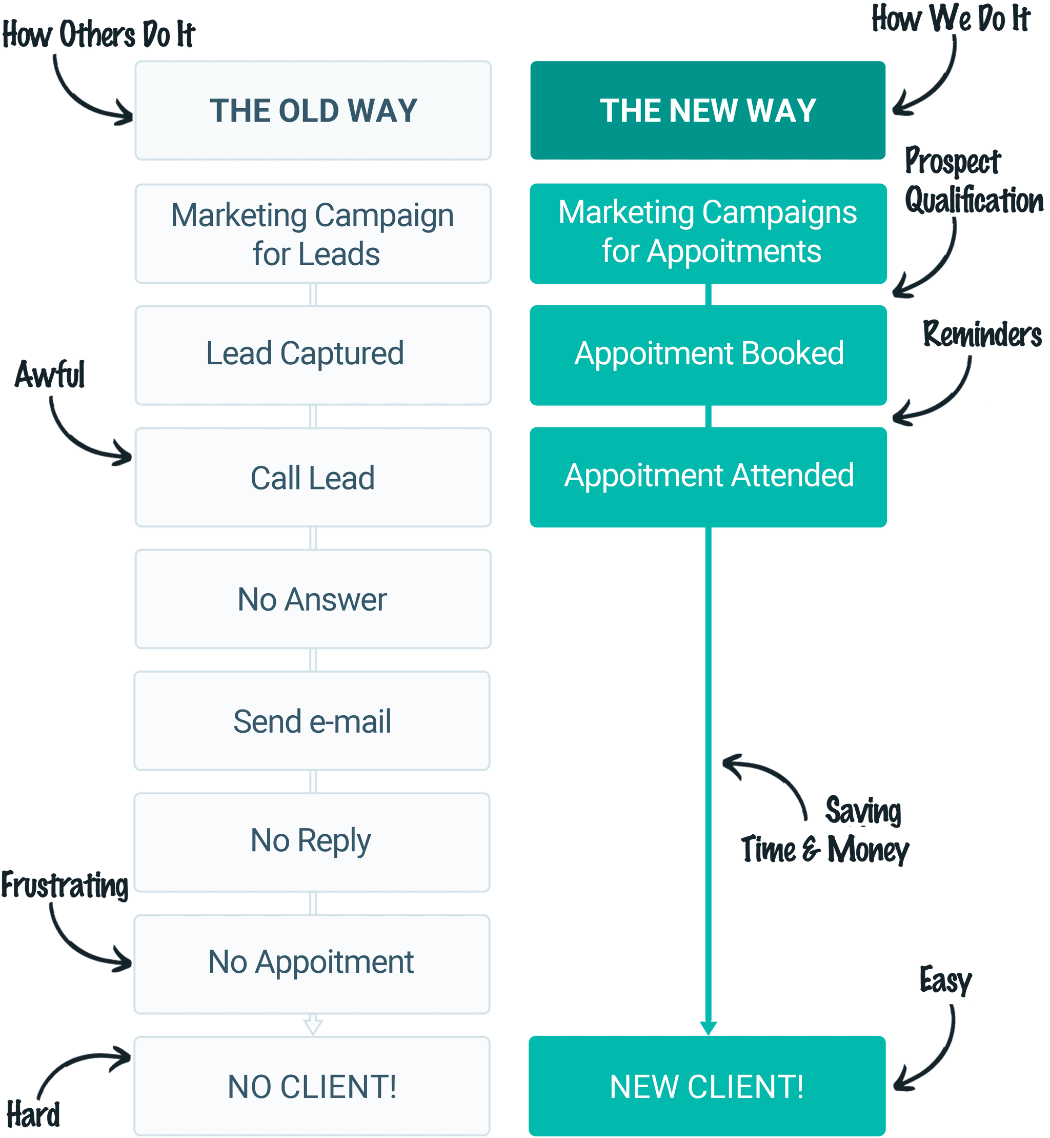 The Old Way vs. The New Way